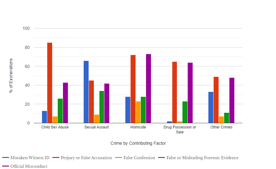 Chart: contributing factors in exonerations by type of crime (National Registry of Exonerations)